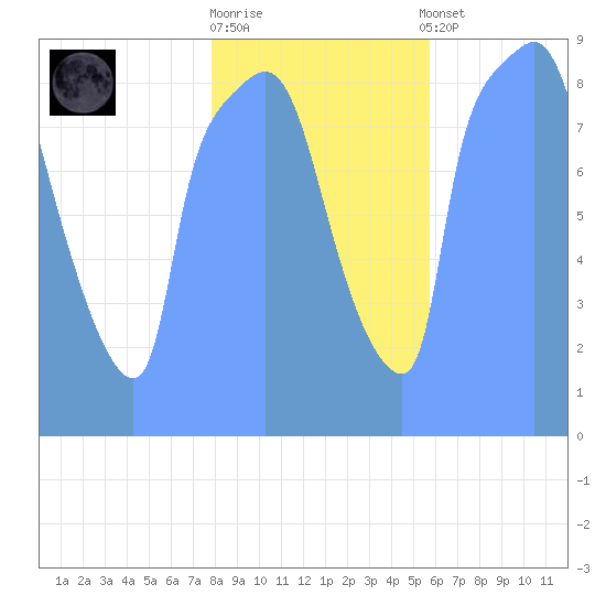 Tide Chart for 2018/02/15