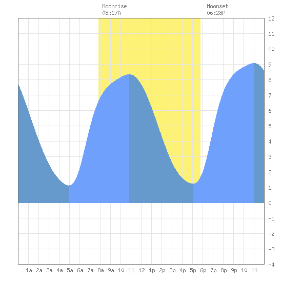 Tide Chart for 2018/02/16