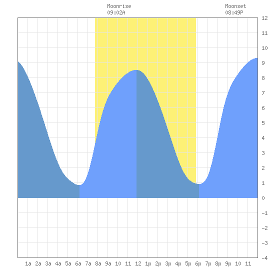 Tide Chart for 2018/02/18