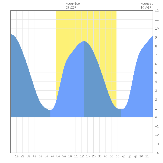 Tide Chart for 2018/02/19