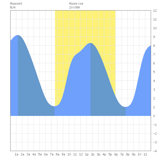 Tide Chart for 2018/02/21