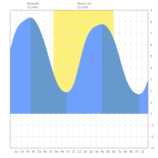 Tide Chart for 2018/02/24