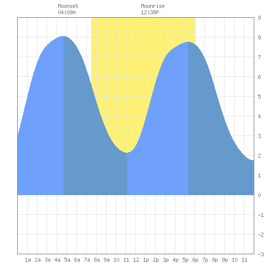 Tide Chart for 2018/02/25