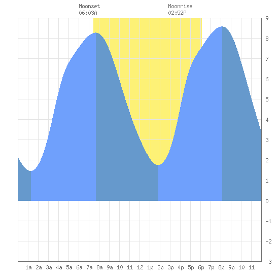 Tide Chart for 2018/02/27
