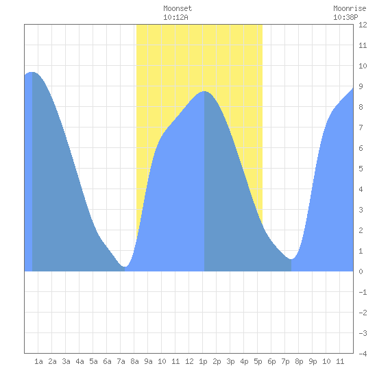 Tide Chart for 2018/02/4