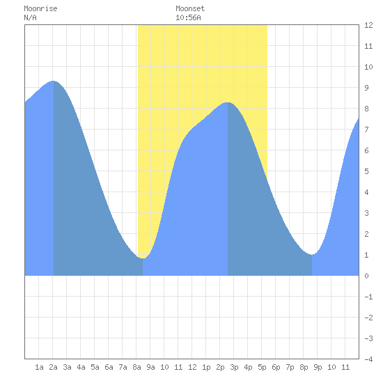 Tide Chart for 2018/02/6