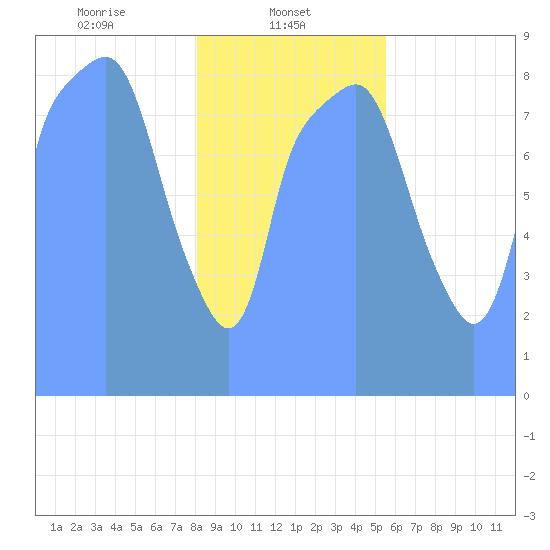Tide Chart for 2018/02/8