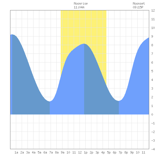 Tide Chart for 2019/01/10