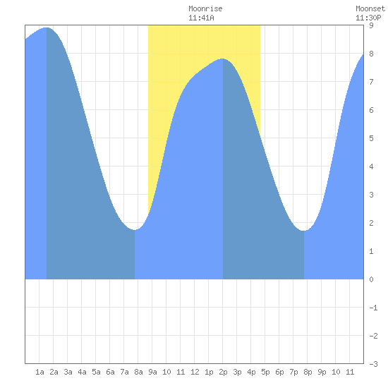 Tide Chart for 2019/01/12