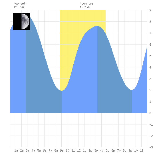 Tide Chart for 2019/01/14