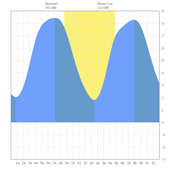 Tide Chart for 2019/01/18