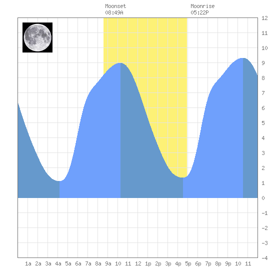 Tide Chart for 2019/01/21