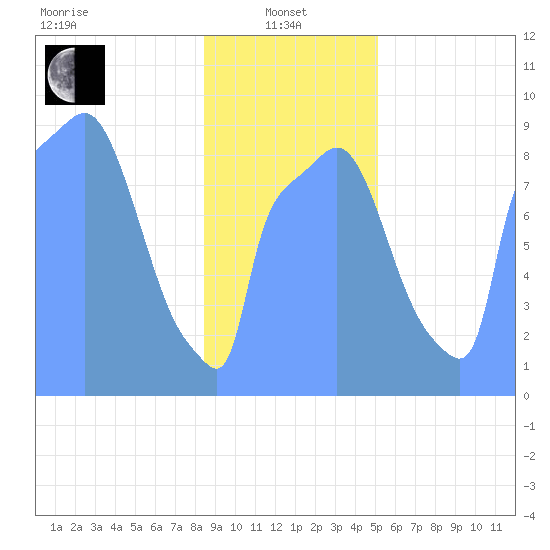 Tide Chart for 2019/01/27