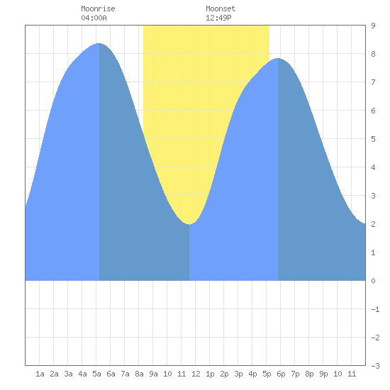 Tide Chart for 2019/01/30