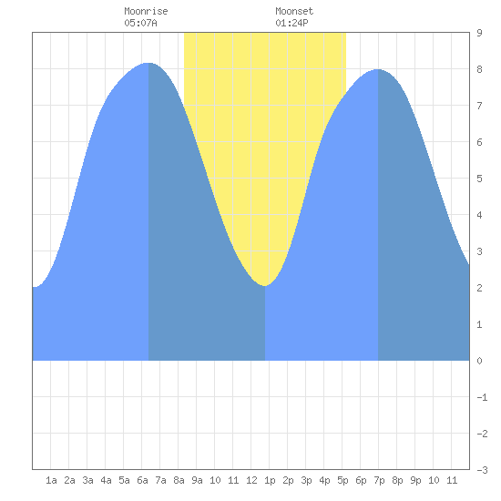 Tide Chart for 2019/01/31