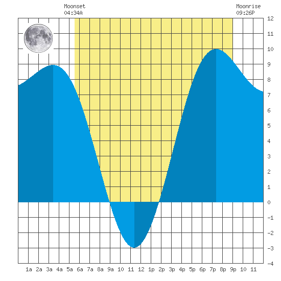 Tide Chart for 2021/07/23