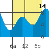 Tide chart for Cherry Point, Birch Bay, Washington on 2021/08/14