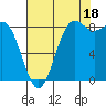 Tide chart for Cherry Point, Birch Bay, Washington on 2021/08/18