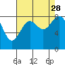 Tide chart for Cherry Point, Birch Bay, Washington on 2021/08/28