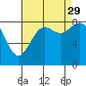 Tide chart for Cherry Point, Birch Bay, Washington on 2021/08/29