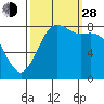 Tide chart for Cherry Point, Birch Bay, Washington on 2021/09/28