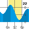 Tide chart for Cherry Point, Birch Bay, Washington on 2022/02/22