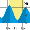 Tide chart for Cherry Point, Birch Bay, Washington on 2022/03/20