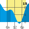 Tide chart for Cherry Point, Birch Bay, Washington on 2022/06/19