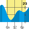 Tide chart for Cherry Point, Birch Bay, Washington on 2022/06/23