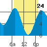 Tide chart for Cherry Point, Birch Bay, Washington on 2023/03/24
