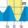 Tide chart for Cherry Point, Birch Bay, Washington on 2023/03/25