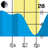 Tide chart for Cherry Point, Birch Bay, Washington on 2023/03/28
