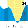 Tide chart for Cherry Point, Birch Bay, Washington on 2023/04/24