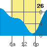 Tide chart for Cherry Point, Birch Bay, Washington on 2023/05/26