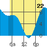 Tide chart for Cherry Point, Birch Bay, Washington on 2023/06/22