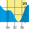 Tide chart for Cherry Point, Birch Bay, Washington on 2023/06/23