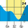 Tide chart for Cherry Point, Birch Bay, Washington on 2023/06/24