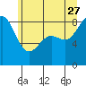 Tide chart for Cherry Point, Birch Bay, Washington on 2023/06/27