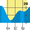 Tide chart for Cherry Point, Birch Bay, Washington on 2023/06/28