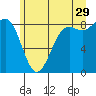 Tide chart for Cherry Point, Birch Bay, Washington on 2023/06/29