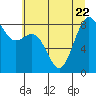Tide chart for Cherry Point, Birch Bay, Washington on 2023/07/22