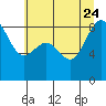 Tide chart for Cherry Point, Birch Bay, Washington on 2023/07/24