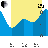 Tide chart for Cherry Point, Birch Bay, Washington on 2023/07/25