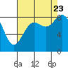 Tide chart for Cherry Point, Birch Bay, Washington on 2023/08/23