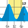 Tide chart for Cherry Point, Birch Bay, Washington on 2024/03/12