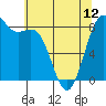 Tide chart for Cherry Point, Birch Bay, Washington on 2024/05/12