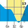 Tide chart for Cherry Point, Birch Bay, Washington on 2024/05/13