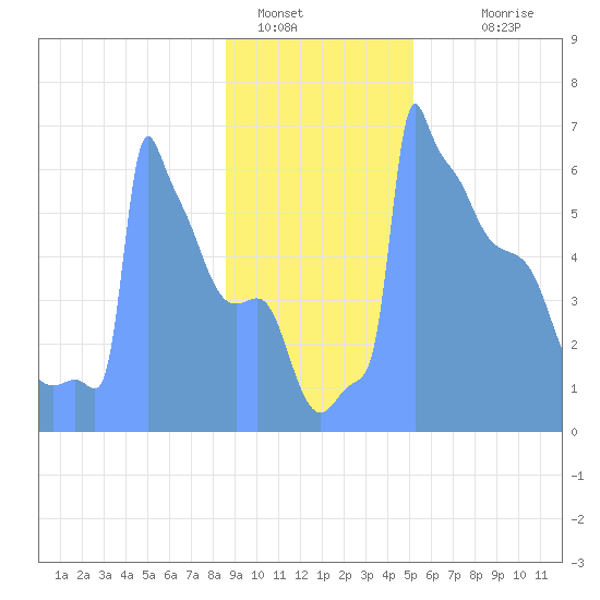Tide Chart for 2019/01/23