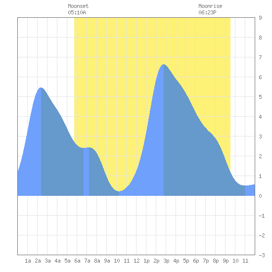 Tide Chart for 2019/05/16