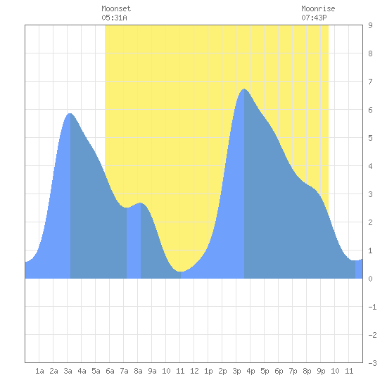 Tide Chart for 2019/05/17